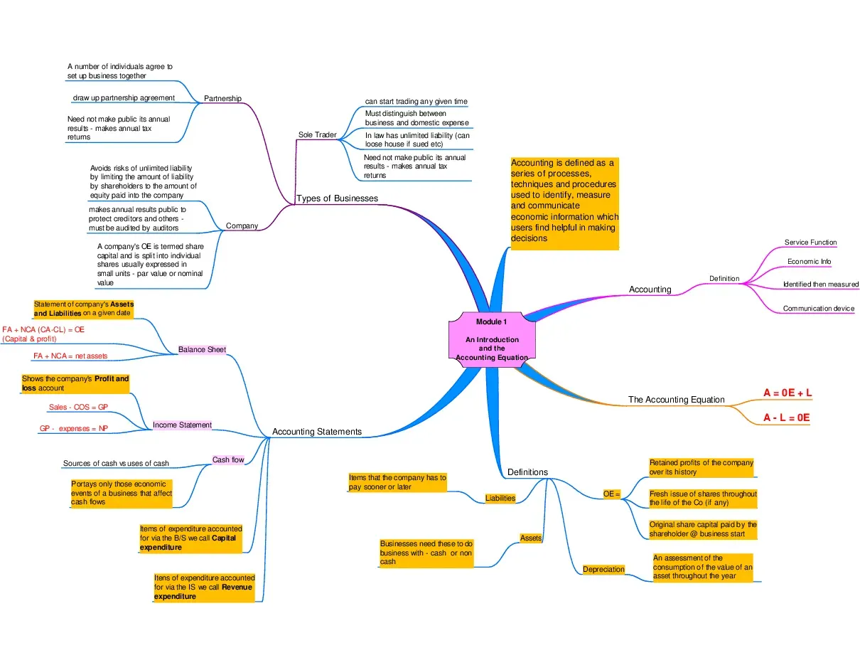 Accounting Mindmap (Bản đồ tư duy học môn Kế toán) - EBS MBA training