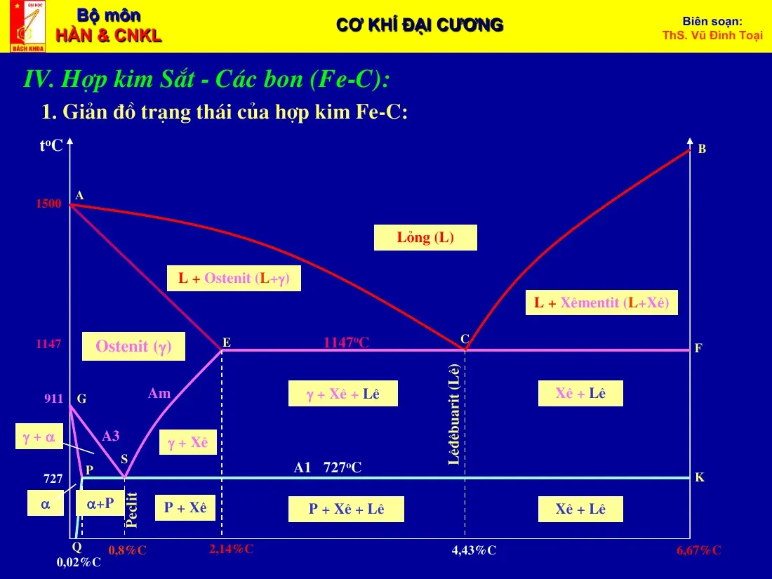 Hợp kim Sắt - Cacbon (Fe-C) (Bai 3) - Vũ Đình Toại