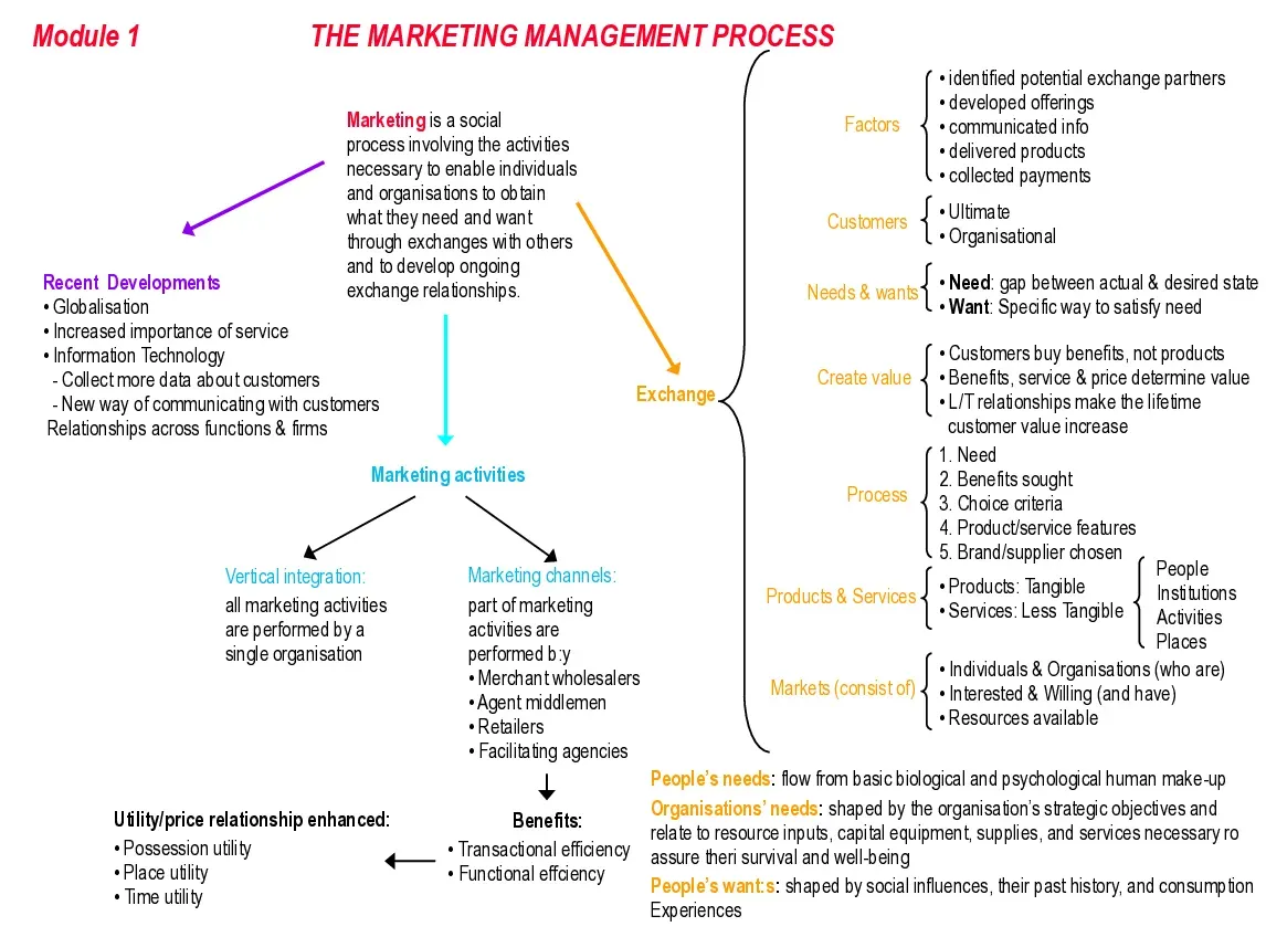Summary Presentation elaborate mindmaps (Tóm tắt quy trình quản lý marketing) - EBS